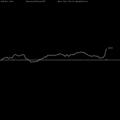 Force Index chart Royce Value Trust, Inc. RVT share USA Stock Exchange 