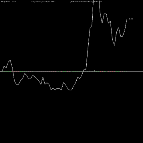 Force Index chart ReWalk Robotics Ltd RWLK share USA Stock Exchange 