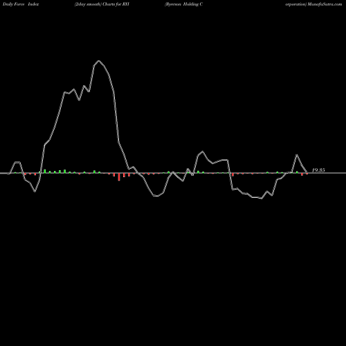 Force Index chart Ryerson Holding Corporation RYI share USA Stock Exchange 