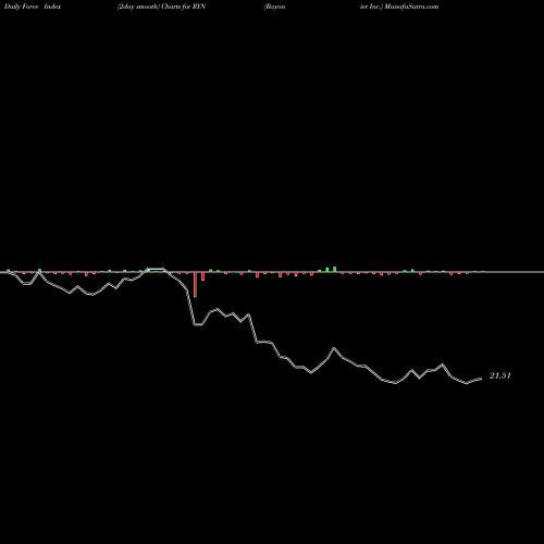 Force Index chart Rayonier Inc. RYN share USA Stock Exchange 