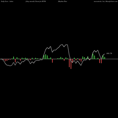 Force Index chart Rhythm Pharmaceuticals, Inc. RYTM share USA Stock Exchange 