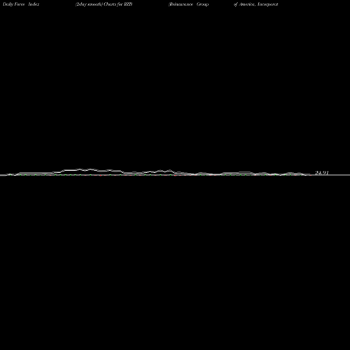 Force Index chart Reinsurance Group Of America, Incorporated RZB share USA Stock Exchange 