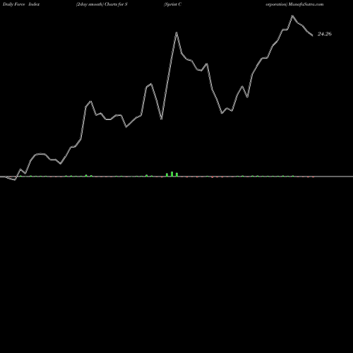 Force Index chart Sprint Corporation S share USA Stock Exchange 