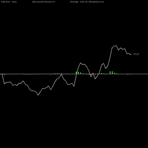 Force Index chart Seabridge Gold, Inc. SA share USA Stock Exchange 