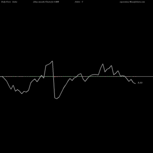 Force Index chart Sabre Corporation SABR share USA Stock Exchange 