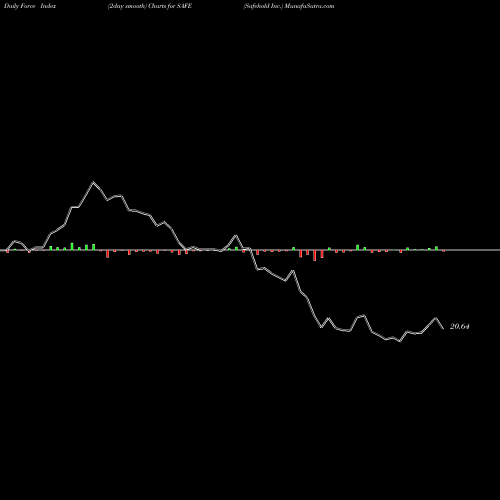 Force Index chart Safehold Inc. SAFE share USA Stock Exchange 