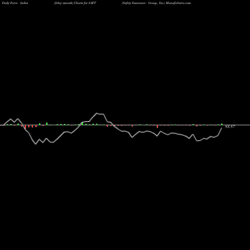 Force Index chart Safety Insurance Group, Inc. SAFT share USA Stock Exchange 