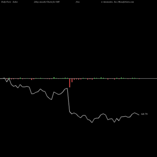 Force Index chart Sonic Automotive, Inc. SAH share USA Stock Exchange 