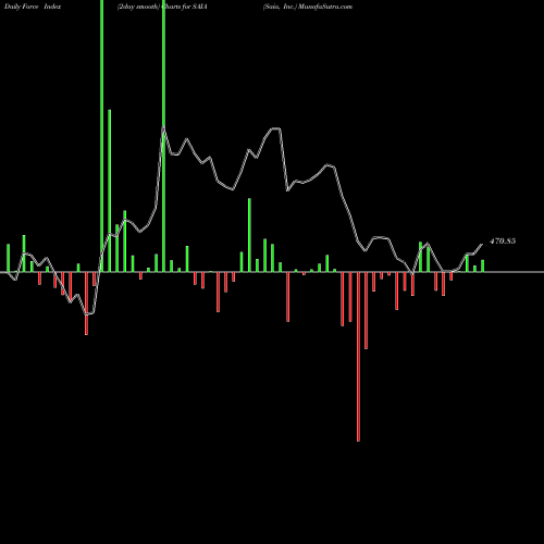 Force Index chart Saia, Inc. SAIA share USA Stock Exchange 