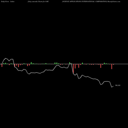 Force Index chart SCIENCE APPLICATIONS INTERNATIONAL CORPORATION SAIC share USA Stock Exchange 