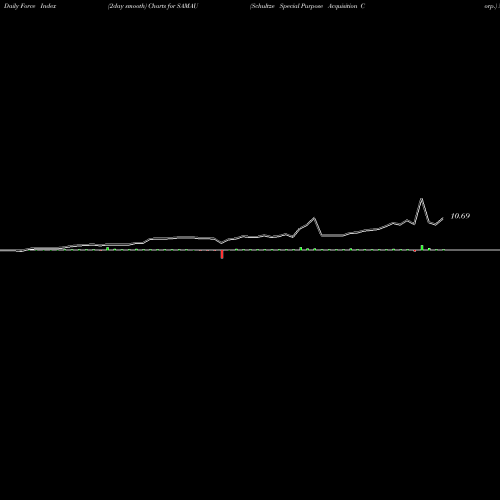 Force Index chart Schultze Special Purpose Acquisition Corp. SAMAU share USA Stock Exchange 