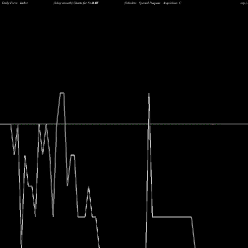 Force Index chart Schultze Special Purpose Acquisition Corp. SAMAW share USA Stock Exchange 
