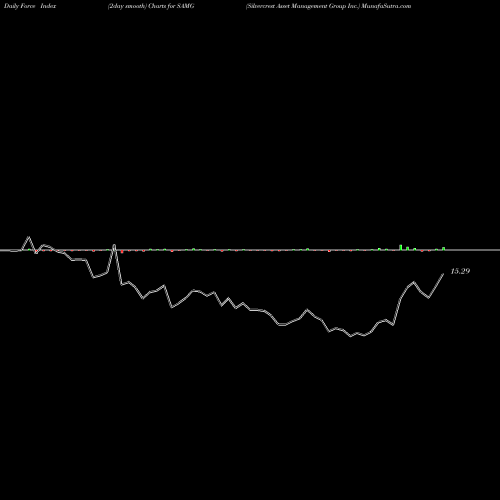 Force Index chart Silvercrest Asset Management Group Inc. SAMG share USA Stock Exchange 
