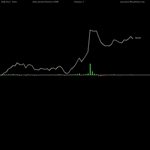 Force Index chart Sanmina Corporation SANM share USA Stock Exchange 