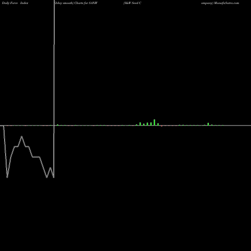 Force Index chart S&W Seed Company SANW share USA Stock Exchange 