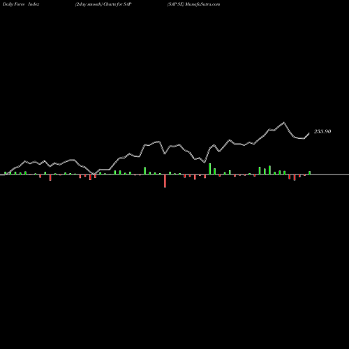 Force Index chart SAP SE SAP share USA Stock Exchange 