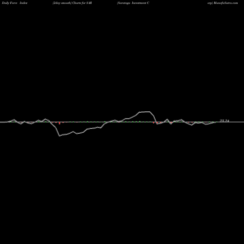 Force Index chart Saratoga Investment Corp SAR share USA Stock Exchange 