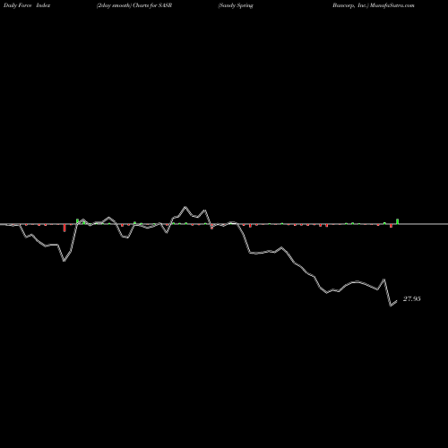 Force Index chart Sandy Spring Bancorp, Inc. SASR share USA Stock Exchange 