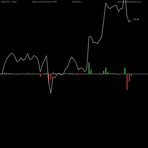 Force Index chart EchoStar Corporation SATS share USA Stock Exchange 