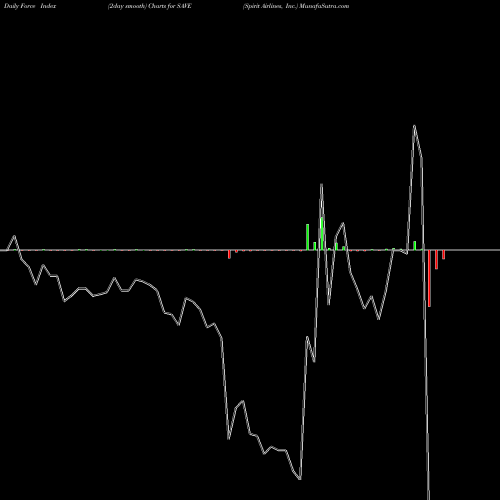 Force Index chart Spirit Airlines, Inc. SAVE share USA Stock Exchange 