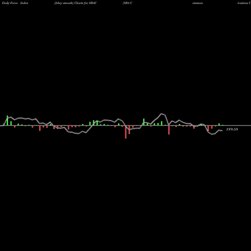 Force Index chart SBA Communications Corporation SBAC share USA Stock Exchange 