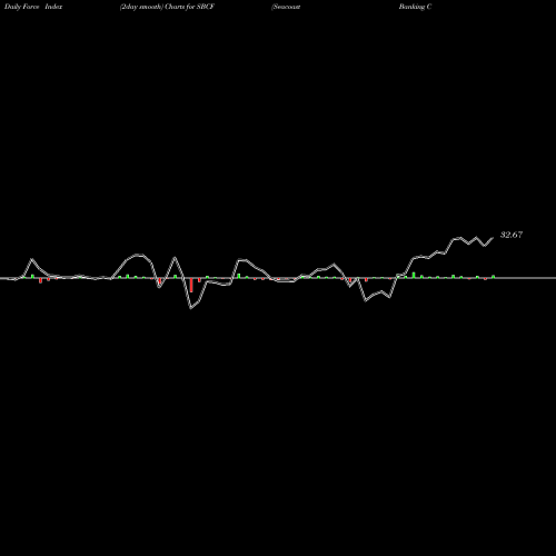 Force Index chart Seacoast Banking Corporation Of Florida SBCF share USA Stock Exchange 