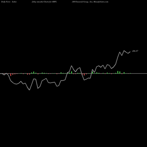 Force Index chart SB Financial Group, Inc. SBFG share USA Stock Exchange 