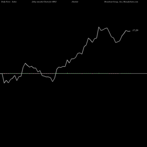 Force Index chart Sinclair Broadcast Group, Inc. SBGI share USA Stock Exchange 