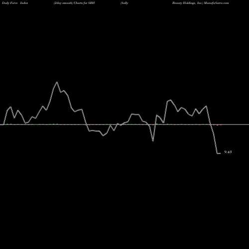 Force Index chart Sally Beauty Holdings, Inc. SBH share USA Stock Exchange 