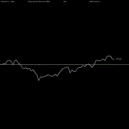 Force Index chart Star Bulk Carriers Corp. SBLK share USA Stock Exchange 