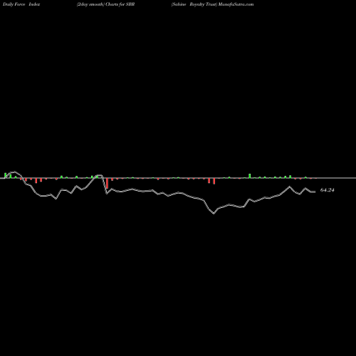 Force Index chart Sabine Royalty Trust SBR share USA Stock Exchange 