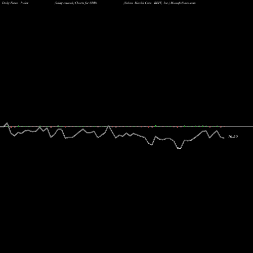 Force Index chart Sabra Health Care REIT, Inc. SBRA share USA Stock Exchange 