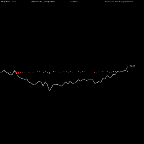 Force Index chart Southside Bancshares, Inc. SBSI share USA Stock Exchange 