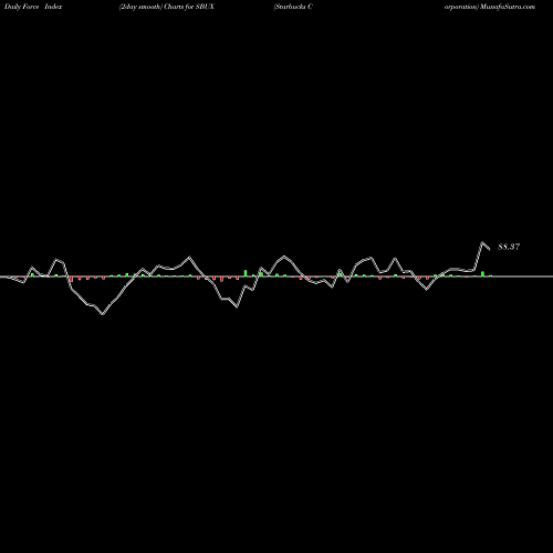 Force Index chart Starbucks Corporation SBUX share USA Stock Exchange 