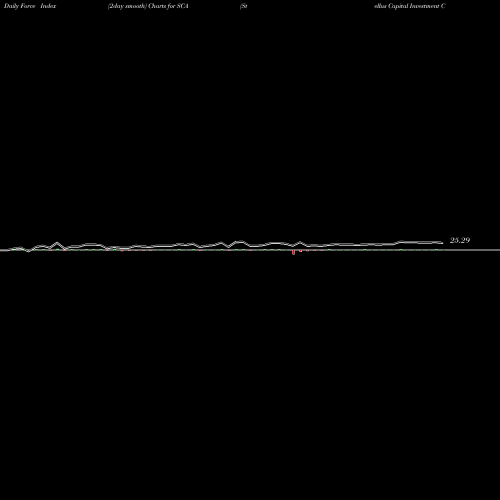 Force Index chart Stellus Capital Investment Corporation SCA share USA Stock Exchange 