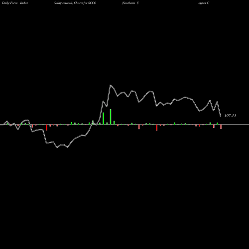 Force Index chart Southern Copper Corporation SCCO share USA Stock Exchange 