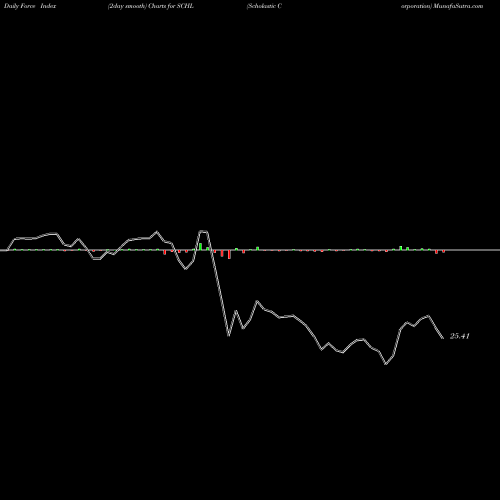 Force Index chart Scholastic Corporation SCHL share USA Stock Exchange 