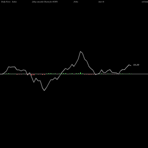 Force Index chart Schnitzer Steel Industries, Inc. SCHN share USA Stock Exchange 