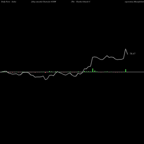 Force Index chart The Charles Schwab Corporation SCHW share USA Stock Exchange 