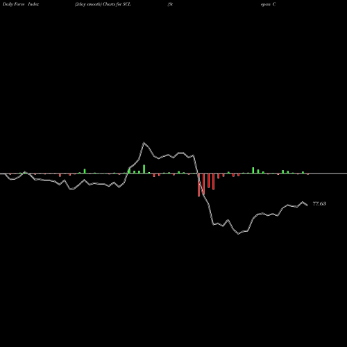 Force Index chart Stepan Company SCL share USA Stock Exchange 