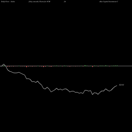 Force Index chart Stellus Capital Investment Corporation SCM share USA Stock Exchange 