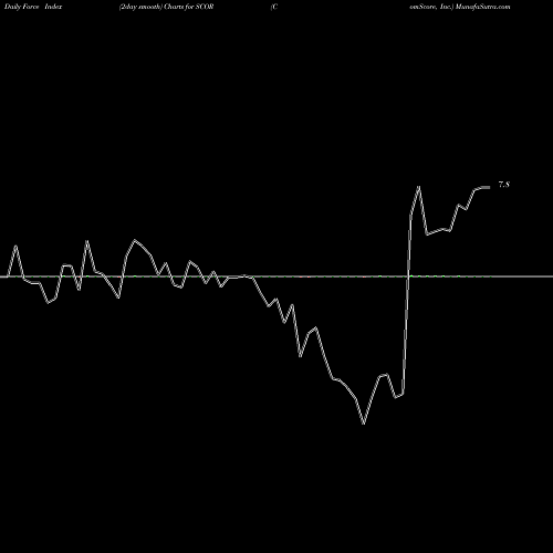 Force Index chart ComScore, Inc. SCOR share USA Stock Exchange 