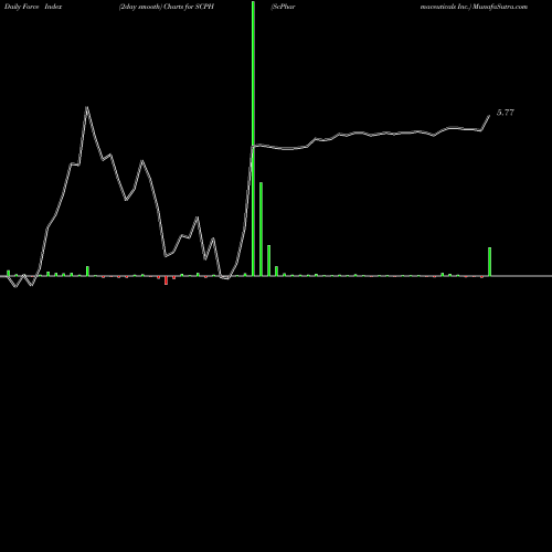 Force Index chart ScPharmaceuticals Inc. SCPH share USA Stock Exchange 