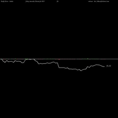 Force Index chart Steelcase Inc. SCS share USA Stock Exchange 