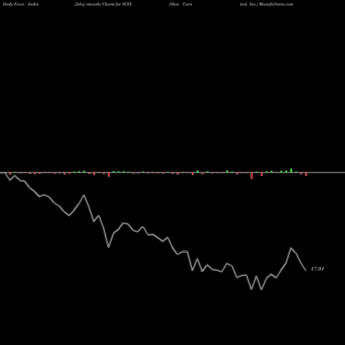 Force Index chart Shoe Carnival, Inc. SCVL share USA Stock Exchange 
