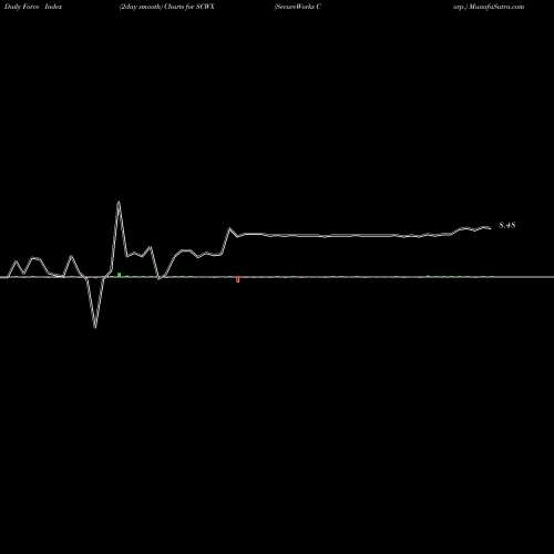 Force Index chart SecureWorks Corp. SCWX share USA Stock Exchange 