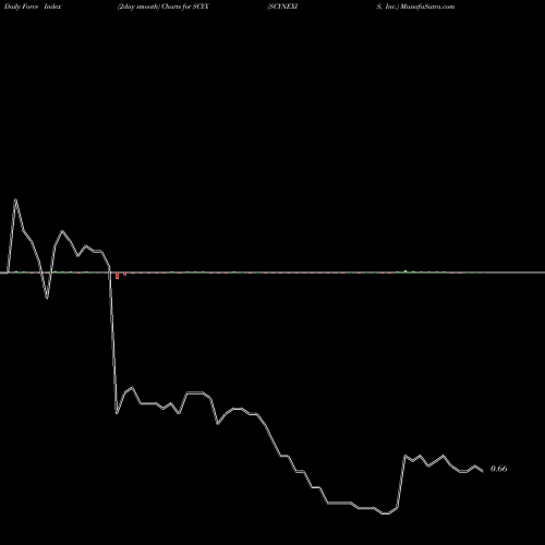 Force Index chart SCYNEXIS, Inc. SCYX share USA Stock Exchange 