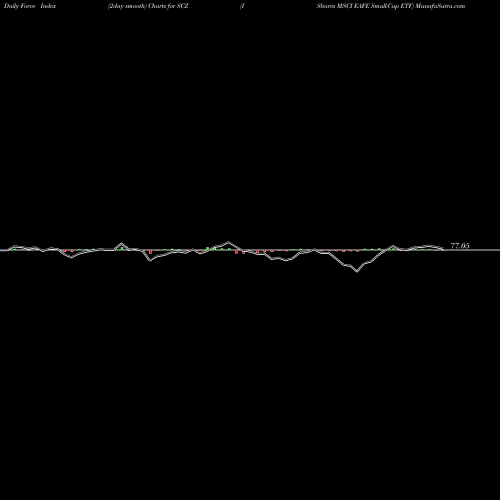 Force Index chart IShares MSCI EAFE Small-Cap ETF SCZ share USA Stock Exchange 