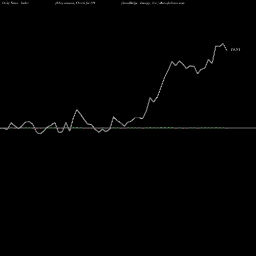 Force Index chart SandRidge Energy, Inc. SD share USA Stock Exchange 