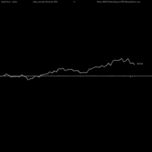 Force Index chart IShares MSCI Global Impact ETF SDG share USA Stock Exchange 